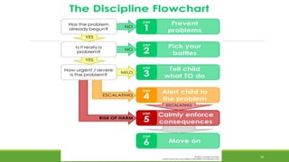 Discipline Flowchart
WWW.ABOVEORBEYONDJM.COM 76
 
