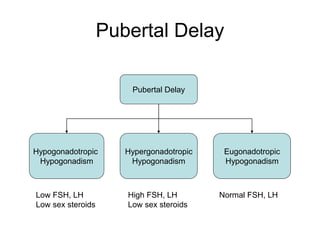 Pubertal Delay
Pubertal Delay
Hypogonadotropic
Hypogonadism
Hypergonadotropic
Hypogonadism
Eugonadotropic
Hypogonadism
Low FSH, LH
Low sex steroids
High FSH, LH
Low sex steroids
Normal FSH, LH
 