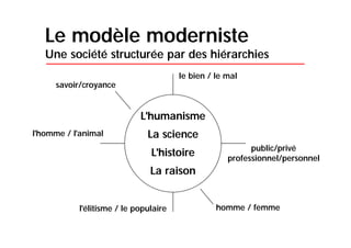 Le postmodernisme qui rythme notre quotidien
