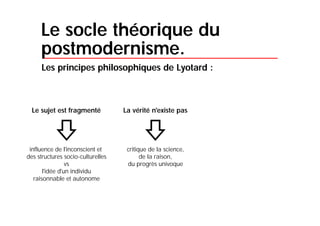 Le postmodernisme qui rythme notre quotidien