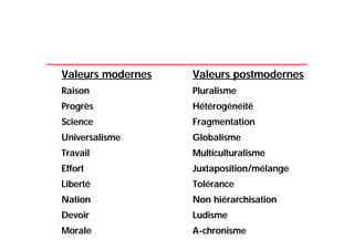Le postmodernisme qui rythme notre quotidien