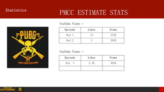 PMCC ESTIMATE STATS 3Statistics
YouTube Views –
Episode Likes Views
Rnd 1 13 372K
Rnd 2 5 382K
Episode Likes Views
Rnd. 3 2.2K 504K
YouTube Views –
14
 