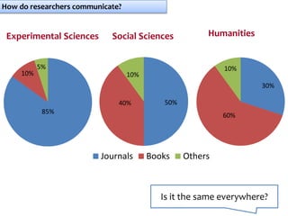 How do researchers communicate?
85%
10%
5%
30%
60%
10%
Experimental Sciences
50%40%
10%
Journals Books Others
Social Scien...