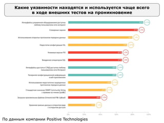 Какие уязвимости находятся и используется чаще всего
в ходе внешних тестов на проникновение
По данным компании Positive Technologies
 