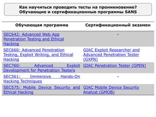 Как научиться проводить тесты на проникновение?
Обучающие и сертификационные программы SANS
Обучающая программа Сертификационный экзамен
SEC642: Advanced Web App
Penetration Testing and Ethical
Hacking
-
SEC660: Advanced Penetration
Testing, Exploit Writing, and Ethical
Hacking
GIAC Exploit Researcher and
Advanced Penetration Tester
(GXPN)
SEC760: Advanced Exploit
Development for Penetration Testers
GIAC Penetration Tester (GPEN)
SEC561: Immersive Hands-On
Hacking Techniques
-
SEC575: Mobile Device Security and
Ethical Hacking
GIAC Mobile Device Security
Analyst (GMOB)
 