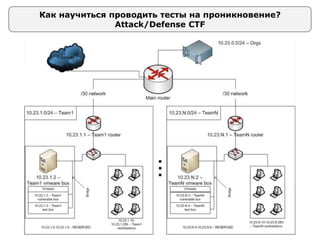 Как научиться проводить тесты на проникновение?
Attack/Defense CTF
 