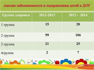 Группа здоровья 2012-2013 2013 - 2014 
1 группа 15 20 
2 группа 99 106 
3 группа 21 25 
4группа 2 7 
 