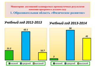 Мониторинг достижений планируемых промежуточных результатов 
освоения программ в детском саду 
1. Образовательная область «Физическое развитие» 
Учебный год 2012-2013 
21.2 
62.1 
16.7 
низкий средний высокий 
Учебный год 2013-2014 
3 
56 
41 
низкий средний высокий 
 