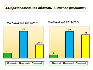 3.Образовательная область «Речевое развитие» 
Учебный год 2012-2013 
11 
59 
29.4 
низкий средний высокий 
Учебный год 2013-2014 
6 
50 
44 
низкий средний высокий 
 