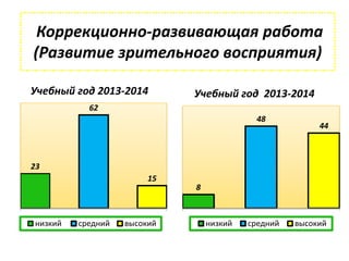 Коррекционно-развивающая работа 
(Развитие зрительного восприятия) 
Учебный год 2013-2014 
23 
62 
15 
низкий средний высокий 
Учебный год 2013-2014 
8 
48 
44 
низкий средний высокий 
 