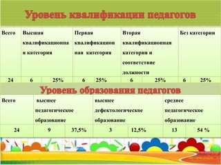 Всего Высшая 
квалификационна 
я категория 
Первая 
квалификацион 
ная категория 
Вторая 
квалификационная 
категория и 
соответствие 
должности 
Без категории 
24 6 25% 6 25% 6 25% 6 25% 
Всего высшее 
педагогическое 
образование 
высшее 
дефектологическое 
образование 
среднее 
педагогическое 
образование 
24 9 37,5% 3 12,5% 13 54 % 
 