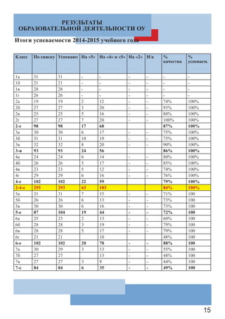 15
РЕЗУЛЬТАТЫ
ОБРАЗОВАТЕЛЬНОЙ ДЕЯТЕЛЬНОСТИ ОУ
Итоги успеваемости 2014-2015 учебного года
Класс По списку Успевают На «5» На «4» и «5» На «2» Н/а %
качества
%
успеваем.
1а 31 31 - - - - - -
1б 21 21 - - - - - -
1в 28 28 - - - - - -
1г 26 26 - - - - - -
2а 19 19 2 12 - - 74% 100%
2б 27 27 3 20 - - 93% 100%
2в 25 25 5 16 - - 88% 100%
2г 27 27 7 20 - - 100% 100%
2-е 98 98 17 68 87% 100%
3а 30 30 6 17 - - 75% 100%
3б 31 31 10 19 - - 75% 100%
3в 32 32 8 20 - - 90% 100%
3-и 93 93 24 56 86% 100%
4а 24 24 6 14 - - 80% 100%
4б 26 26 5 17 - - 85% 100%
4в 23 23 5 12 - - 74% 100%
4г 29 29 6 16 - - 76% 100%
4-е 102 102 22 59 79% 100%
2-4-е 293 293 63 183 84% 100%
5а 31 31 7 15 - - 71% 100
5б 26 26 6 13 - - 73% 100
5в 30 30 6 16 - - 73% 100
5-е 87 104 19 44 - - 72% 100
6а 25 25 2 13 - - 60% 100
6б 28 28 3 19 - - 79% 100
6в 28 28 5 17 - - 79% 100
6г 21 21 10 48% 100
6-е 102 102 20 70 - - 88% 100
7а 30 29 3 13 - - 55% 100
7б 27 27 13 - - 48% 100
7в 27 27 3 9 - - 44% 100
7-е 84 84 6 35 - - 49% 100
 