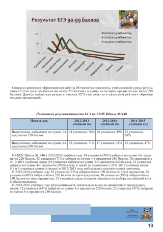 19
Одним из критериев эффективности работы ОО является показатель, учитывающий сумму резуль-
татов ЕГЭ по трем предметам (не менее 220 баллов), и сумму по четырем предметам (не менее 280
баллов). Данные показатели результативности ЕГЭ учитываются в ежегодном рейтинге образова-
тельных организаций.
Показатели результативности ЕГЭ по ГБОУ Школа №1440
Показатель 2012-2013
учебный год
2013-2014
учебный год
2014-2015
учебный год
Выпускники, набравшие по сумме 3-х
предметов 220 баллов
34 учащихся, 76% 26 учащихся, 49% 32 учащихся,
68%
Выпускники, набравшие по сумме 4-х
предметов 280 баллов
32 учащихся, 71% 17 учащихся, 32% 22 учащихся, 47%
В ГБОУ Школа №1440 в 2012-2013 учебном году 34 учащихся (76%) набрали по сумме 3-х пред-
метов 220 баллов, 32 учащихся (71%) набрали по сумме 4-х предметов 280 баллов. По сравнению с
2010-2011 учебным годом (19 учащихся набрали по сумме 3-х предметов 220 баллов, 12 учащихся
набрали по сумме 4-х предметов 280 баллов), и также по сравнению с 2011-2012 учебным годом
(19 и 9 учащихся соответственно) в 2012-2013 году наблюдалась положительная динамика.
В 2013-2014 учебном году 38 учащихся (72%) набрали более 190 баллов по трем предметам, 26
учащихся (49%) набрали более 220 баллов по трем предметам, 10 учащихся (19%) набрали более
250 баллов по трем предметам; 15 учащихся сдали успешно предметы по выбору английский язык
и обществознание.
В 2014-2015 учебном году результативность значительно выше по сравнению с предыдущим
годом: 32 учащихся (68%) набрали по сумме 3-х предметов 220 баллов, 22 учащихся (47%) набрали
по сумме 4-х предметов 280 баллов.
ГБОУ
Школа № 1440
«Мы говорим
на шести языках»
 