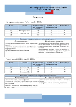 23
Анализ результатов диагностик МЦКО
в 2014-2015 учебном году.
5-е классы
Метапредметные умения. 17.09.14 года. По ФГОС.
Класс Учитель Преодолели по-
рог (из писав-
ших), %
Средний % вы-
полнения теста
Качество, %
5А Межпредметная
диагностика
100 49 71
5Б 100 50 76
5В 96 50 78
Овладение универсальными учебными действиями
На высоком уровне: На недостаточном уровне:
- ориентироваться в различных видах справочных
заданий
- оценивать содержание, языковые особенности и
структуру текста
- формулировать цели исследования
- создавать модель задачной ситуации, отделяя
главные элементы условия от второстепенных
- давать определения понятиям, подводить под
понятие
- использовать знаково-символические (и худо-
жественно- графические) средства и модели при
решении учебно-практических задач
Русский язык. 11.02.2015 года. По ФГОС.
Класс Учитель Преодолели по-
рог (из писав-
ших), %
Средний % вы-
полнения теста
Качество, %
5А Кузнецова Е.В. 100 49 83
5Б Ильинцева С.Г. 100 50 77
5В Кузнецова Е.В. 97 50 77
Овладение универсальными учебными действиями
На высоком уровне: На недостаточном уровне:
- опознавать части речи и их формы
- опознавать (находить) грамматическую основу
предложения
- владеть основными нормами русского литера-
турного языка
- делить текст на смысловые части и составлять
его план
- подбирать к словам синонимы, антонимы
 