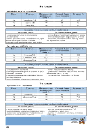 26
8-е классы
Английский язык. 16.10.2014 года
Класс Учитель Преодолели по-
рог (из писав-
ших), %
Средний % вы-
полнения теста
Качество, %
8А Михайлова Е.Л. 100 60 69,3
8Б Садкова Е.И. 100 65 82
8В Окань Т.В. 100 57 89
Овладение универсальными учебными действиями
На высоком уровне: На недостаточном уровне:
- модальные глаголы и их эквиваленты
- местоимения
- имена прилагательные в положительной, срав-
нительной и превосходной степенях
- числительные количественные, порядковые
- личные формы глаголов страдательного залога
- причастия настоящего и прошедшего времени
- написание личного письма по образцу, языко-
вое оформление текста
Русский язык. 04.03.2014 года
Класс Учитель Преодолели по-
рог (из писав-
ших), %
Средний % вы-
полнения теста
Качество, %
8А Федотова Т.А. 100 70 100
8Б Сироткина А.П. 95,7 67 74
8В Дорофеева М.А. 100 68 82
Овладение универсальными учебными действиями
На высоком уровне: На недостаточном уровне:
- основа слова и окончание
- знаки препинания в простых и сложных пред-
ложения с союзом и
- знаки препинания в предложениях с деепри-
частным оборотом
- смысловая связь между предложениями текса
- сжатие исходного текста (8а,8б)
- грамматический анализ предложений и слово-
сочетаний в тексте (8б, 8в)
- синтаксические грамматические нормы
9-е классы
Русский язык. 01.10.2014 года
Класс Учитель Преодолели по-
рог (из писав-
ших), %
Средний % вы-
полнения теста
Качество, %
9А Ильинцева С.Г. 100 66 63,2
9Б Дорофеева М.А. 100 71 73,9
9В 100 70 68,2
Овладение универсальными учебными действиями
На высоком уровне: На недостаточном уровне:
- чередующиеся гласные в корне
- смысловая связь между предложениями текста
- толкование значения словосочетания или лек-
сического значения слова из текста
- наличие примеров- аргументов (9а)
- соблюдение речевых норм
- наличие обоснованного ответа на поставлен-
ный вопрос
ГБОУ
Школа № 1440
«Мы говорим
на шести языках»
 