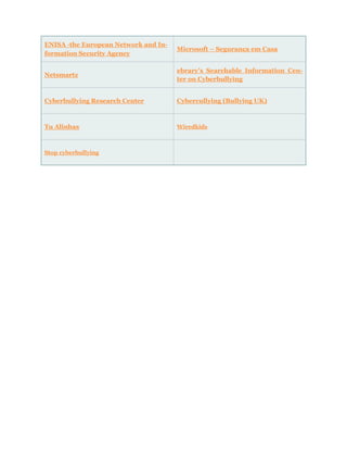 ENISA -the European Network and In-
formation Security Agency
Microsoft – Segurança em Casa
Netsmartz
ebrary’s Searchable Information Cen-
ter on Cyberbullying
Cyberbullying Research Center Cybercullying (Bullying UK)
Tu Alinhas Wiredkids
Stop cyberbullying
 