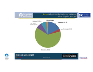 http://www.influenciadigital.com.mx/
Magazine,	17.7%
Newspaper,	3.1%
Television,	63.4%
Outdoor,	6.9%
Radio,	7.2%
Internet,	1.8%
Moises.Cielak.Net
 
