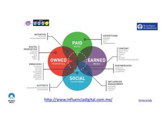http://www.influenciadigital.com.mx/
Marketing,	¿digital?	,	pero	si	todo	hoy	en	día	ya	
es	digital
• Qué	es	digital	y	qué	no
• DIBUJA	TÚ!!!
• 3	tipos	de	medios
– Propio
– Ganado
– Pagado	
13
 
