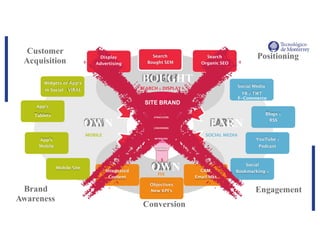http://www.influenciadigital.com.mx/
Social
Bookmarking &CRM
Email Mkt
Search
Organic SEO
Display
Advertising
App’s
Tablets
App’s
Mobile
Integrated
Content
Blogs &
RSS
YouTube &
Podcast
Mobile Site
OWN
MOBILE
EARN
SOCIAL MEDIA
Search
Bought SEM
BOUGHT
SEARCH & DISPLAY
Brand
Awareness
Customer
Acquisition
Widgets or App’s
in Social / VIRAL
Objectives
New KPI’s
Conversion
Engagement
Positioning
Social Media
FB & TWT
F-Commerce
SITE BRAND
$
OWNFIX
ATRACCCIÓN
CONVERSIÓN
RETENCIÓN
REDUCCIÓN
COSTOS
 