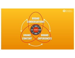 http://www.influenciadigital.com.mx/
PAID
OWNED
CONSUMER SHARED
BRAND
CONTENT
BRAND
EXPERIENCES
BRAND
CONVERSATIONS
EARNED
 