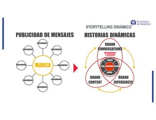 http://www.influenciadigital.com.mx/-
PUBLICIDAD DE MENSAJES
MARCA
STORYTELLING DINÁMICO
HISTORIAS DINÁMICAS
BRAND
CONTENT
BRAND
EXPERIENCES
BRAND
CONVERSATIONS
OWNED
PAID CONSUMER SHARED
CONSUMIDORES
Y CREADORES
EARNED
CONSUMIDOR
CONSUMIDOR
CONSUMIDOR
CONSUMIDOR
CONSUMIDOR
CONSUMIDOR
CONSUMIDOR
CONSUMIDOR
 