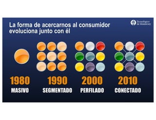 http://www.influenciadigital.com.mx/
1980
MASIVO
1990
SEGMENTADO
2000
PERFILADO
2010
CONECTADO
La forma de acercarnos al consumidor
evoluciona junto con él
 