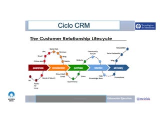 http://www.influenciadigital.com.mx/
Ciclo CRM
Moises.Cielak.Net
 