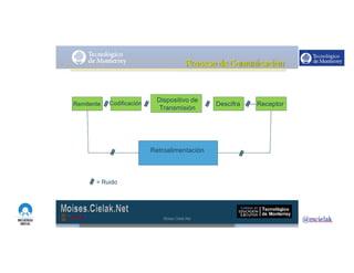 http://www.influenciadigital.com.mx/
Dispositivo de
Transmisión
Codificación ReceptorDescifraRemitente
Retroalimentación
= Ruido
Moises.Cielak.Net
 