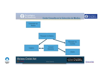 http://www.influenciadigital.com.mx/
Comprador de
Medios
Planeador de Medios
Cliente
Account
Executive
Creativo
Planeador de
Cuentas
Moises.Cielak.Net
 