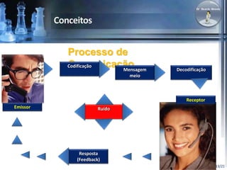13/21 
Processo de 
CCodoificmaçãounicação 
Mensagem 
meio 
Decodificação 
Emissor Ruído 
Resposta 
(Feedback) 
Receptor 
 