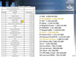 15/24 
1ª Y&R - 4.858.293.000 
2ª AlmapBBDO - 1.825.045.000 
3ª JWT - 1.548.164.000 
4ª Ogilvy - 1.534.553.000 
5ª BorghiErh/Lowe - 1.485.514.000 
6ª DM9DDB - 1.411.809.000 
7ª NeogamaBBH - 1.358.952.000 
8ª África - 1.296.446.000 
9ª Fischer+Fala - 1.151.157.000 
10ª Giovanni+DraftFCB - 1.115.957.000 
11ª McCann Erickson - 1.089.211.000 
12ª F/Nazca S&S 1.086.242.000 
13ª Z+ - 1.047.498.000 
14ª Euro RSCG - 996.173.000 
15ª Leo Burnett - 990.020.000 
16ª Talent - 871.364.000 
17ª PPR (NBS e Quê) - 841.408.000 
18ª Lew'LaraTBWA - 769.131.000 
50 Maiores 
agências 
do 
Brasil 
2009 
Nizan Guanaes 
 