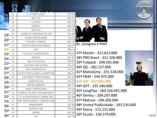 16/24 
37ª Master - 312.613.000 
38ª PRO Brasil - 311.328.000 
39ª Fullpack - 299.591.000 
40ª QG - 281.157.000 
41ª MatosGrey - 251.518.000 
42ª P&M - 244.975.000 
43ª W/ - 237.661.000 
44ª GP7 - 235.346.000 
45ª LongPlay - 360 226.691.000 
46ª Dentsu - 204.207.000 
47ª Matisse - 196.202.000 
48ª United Publicidade - 183.216.000 
49ª Patria - 171.215.000 
50ª Escala - 158.579.000 
19ª 141 Soho Square - 736.848.000 
20ª My Propaganda - 679.515.000 
21ª Publicis - 675.232.000 
22ª DPZ - 668.732.000 
23ª Propeg - 628.643.000 
24ª Artplan - 594.865.000 
25ª Multi Solution - 508.824.000 
26ª Loducca - 461.849.000 
27ª PA Publicidade - 439.381.000 
28ª MPM - 412.305.000 
29ª Age - 408.805.000 
30ª Salles Chemistri - 394.593.000 
31ª Moma - 393.982.000 
32ª Nova S/B - 385.899.000 
33ª Taterka - 356.765.000 
34ª Eugenio - 338.377.000 
35ª Agnelo Pacheco - 318.032.000 
36ª Lua Branca - 315.888.000 
Duailibi, Zaragoza e Petit 
 