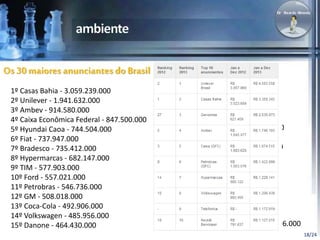 18/24 
Os 30 maiores anunciantes do Brasil em 2009 
1º Casas Bahia - 3.059.239.000 
2º Unilever - 1.941.632.000 
3º Ambev - 914.580.000 
4º Caixa Econômica Federal - 847.500.000 
5º Hyundai Caoa - 744.504.000 
6º Fiat - 737.947.000 
7º Bradesco - 735.412.000 
8º Hypermarcas - 682.147.000 
9º TIM - 577.903.000 
10º Ford - 557.021.000 
11º Petrobras - 546.736.000 
12º GM - 508.018.000 
13º Coca-Cola - 492.906.000 
14º Volkswagen - 485.956.000 
15º Danone - 464.430.000 
16º Reckitt Benckiser - 460.429.000 
17º Vivo - 456.328.000 
18º Claro - 452.736.000 
19º Colgate Palmolive - 431.011.000 
20º Grupo Pão de Açúcar - 421.425.000 
21º Itaú - 415.494.000 
22º Cervejaria Petrópolis - 397.799.000 
23º Ponto Frio - 392.181.000 
24º Procter & Gamble - 372.654.000 
25º Peugeot Citroën - 368.288.000 
26º Insinuante - 361.277.000 
27º Banco do Brasil - 333.711.000 
28º Avon - 301.548.000 
29º Ricardo Eletro - 300.236.000 
30º Supermercado Guanabara - 289.206.000 
 