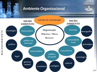 demográfico 
psicológico 
3/24 
fornecedores 
intermediário 
mercado 
comunidade 
local 
concorrência 
público de 
interesse 
público 
em geral 
tecnológico 
político 
legal 
governa 
-mental 
econômico ecológico 
cultural 
sociológico 
veículos de comunicação 
MICRO 
AMBIENTE 
MICRO 
AMBIENTE 
Organização 
Objetivos / Metas 
Recursos 
M A C R O A M B I E N T E 
 