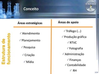 5/24 
Estrutura de 
funcionamento 
Áreas estratégicas Áreas de apoio 
Atendimento 
Planejamento 
Pesquisa 
Criação 
Mídia 
Tráfego (...) 
Produção gráfica 
RTVC 
Fotografia 
Administração 
Finanças 
Contabilidade 
RH 
 