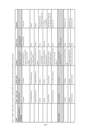 Tab.1: Výběr z datového slovníku rozšíření ISO 19115 pro sběr dat na mobilních zařízeních.
       Balík                     Název / název role     Krátký název            Deﬁnice                       Datový typ         Doména
       Mobile data quality in-   DQ_DataQuality         DataQual                Informace o kvalitě dat       Aggregated Class
       formation                                                                podle rámce (scope)           (MD_Metadata)
                                 resolution             resolution              Rozlišení přístroje, se       CharacterString    Volný text
                                                                                kterým se provádí měření;
                                                                                včetně uvedení druhu
                                                                                rozlišení
                                 deviceIdentiﬁcation    deviceIdentiﬁcation     Kód přístroje, s nímž je      Class              Integer
                                                                                prováděno měření
                                 mapperIdentiﬁcation    mapperIdentiﬁcation     Kód člověka, který provádí    Integer            Integer
                                                                                měření
                                 weather                weather                 Druh počasí, který může       Class              DQ_WeatherCode
                                                                                ovlivnit měření                                  <<CodeList>> (B.5.30)
                                 stability              stability               Stabilita (dohledatelnost)    Boolean            1 = stabilní
                                                                                mapovaného jevu                                  0 = nestabilní




127
                                 measureType            measureType             Rozlišení druhu měření        Class              DQ_MeasureTypeCode
                                                                                podle stability zdroje                           <<CodeList>> (B.5.31)
                                 ActivePassiveLayers    ActivePassiveLayers     Seznam (záznam) aktivních     Class              Record (4.3)
                                                                                a pasivních vrstev při
                                                                                měření
       Time Aspects              CI_TimeStamp           TimeStamp               Časové charakteristiky        Class
                                                                                popisující sběr dat           <<DataType>>

                                 timeStart              timeStart               Čas, kdy začala být sbírána   Class              DateTime (4.2)
                                                                                data
                                 timeEnd                timeEnd                 Čas, kdy skončil sběr dat     Class              DateTime (4.2)
                                 timeCorrection         timeCorrection          Čas, kdy se data opravovala   Class              DateTime (4.2)
 