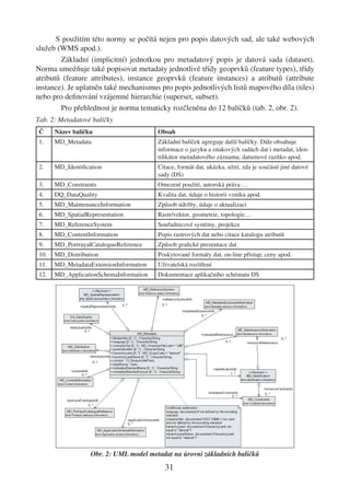 S použitím této normy se počítá nejen pro popis datových sad, ale také webových
služeb (WMS apod.).
        Základní (implicitní) jednotkou pro metadatový popis je datová sada (dataset).
Norma umožňuje také popisovat metadaty jednotlivé třídy geoprvků (feature types), třídy
atributů (feature attributes), instance geoprvků (feature instances) a atributů (attribute
instance). Je uplatněn také mechanismus pro popis jednotlivých listů mapového díla (tiles)
nebo pro deﬁnování vzájemné hierarchie (superset, subset).
        Pro přehlednost je norma tematicky rozčleněna do 12 balíčků (tab. 2, obr. 2).
Tab. 2: Metadatové balíčky
 Č     Název balíčku                     Obsah
 1.    MD_Metadata                       Základní balíček agreguje další balíčky. Dále obsahuje
                                         informace o jazyku a znakových sadách dat i metadat, iden-
                                         tiﬁkátor metadatového záznamu, datumové razítko apod.
 2.    MD_Identiﬁcation                  Citace, formát dat, ukázka, užití, zda je součástí jiné datové
                                         sady (DS)
 3.    MD_Constraints                    Omezení použití, autorská práva …
 4.    DQ_DataQuality                    Kvalita dat, údaje o historii vzniku apod.
 5.    MD_MaintenanceInformation         Způsob údržby, údaje o aktualizaci
 6.    MD_SpatialRepresentation          Rastr/vektor, geometrie, topologie…
 7.    MD_ReferenceSystem                Souřadnicové systémy, projekce
 8.    MD_ContentInformation             Popis rastrových dat nebo citace katalogu atributů
 9.    MD_PortrayalCatalogueReference    Způsob graﬁcké prezentace dat
 10.   MD_Distribution                   Poskytované formáty dat, on-line přístup, ceny apod.
 11.   MD_MetadataExtensionInformation   Uživatelská rozšíření
 12.   MD_ApplicationSchemaInformation   Dokumentace aplikačního schématu DS




                   Obr. 2: UML model metadat na úrovni základních balíčků
                                           31
 