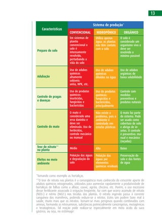 O solo é
considerado um
organismo vivo e
deve ser
revolvido o
mínimo possível
Uso de adubos
orgânicos de
baixa solubilidade
Controle com
medidas
preventivas e
produtos naturais
O mato faz parte
do sistema. Pode
ser usado como
cobertura de solo
e abrigo de in-
setos. O controle
é preventivo: ma-
nual e mecânico
(roçadas)
Baixo
Preservação do
solo e das fontes
de água
Utiliza apenas
água: as plantas
não têm contato
com o solo
Uso de adubos
químicos
diluídos na água
Uso de produtos
químicos:
fungicidas e
bactericidas,
principalmente
Não existe o
problema, pois o
ambiente é
controlado em
estufas plásticas
Alto
Poluição das
águas por
elementos
químicos residuais
Em sistemas de
plantio
convencional o
solo é
intensamente
revolvido,
perturbando a
vida do solo
Uso de adubos
químicos
altamente
solúveis:
uréia, NPK, etc.
Uso de produtos
químicos:
inseticidas,
fungicidas e
bactericidas
O mato é
considerado uma
erva daninha e
deve ser
eliminado. Uso de
herbicidas,
controle mecânico
ou manual
Médio
Poluição das águas
e degradação do
solo
Sistema de produção
CONVENCIONAL HIDROPÔNICO ORGÂNICO
Características
Preparo do solo
Adubação
Controle de pragas
e doenças
Controle do mato
Teor de nitrato
na planta
Efeitos no meio
ambiente
*Tomando como exemplo as hortaliças.
**O teor de nitrato nas plantas é a conseqüência mais conhecida do crescente aporte de
adubos químicos nitrogenados, utilizados para aumentar rapidamente a produtividade de
hortaliças de folhas como a alface, couve, agrião, chicória, etc. Porém, o uso excessivo
desse fertilizante associado à irrigação freqüente, faz com que ocorra acúmulo de nitrato
(NO3-) e nitrito (NO2-) nos tecidos das plantas. O nitrato ingerido passa à corrente
sanguínea dos mamíferos, podendo reduzir-se a nitritos. Estes sim podem fazer mal à
saúde, muito mais que os nitratos. Tornam-se mais perigosos quando combinados com
aminas, formando as nitrosaminas, substâncias potencialmente cancerígenas, mutagênicas
e teratogênicas. Tal reação pode realizar-se especialmente em meio ácido do suco
gástrico, ou seja, no estômago2
.
13
*
**
 