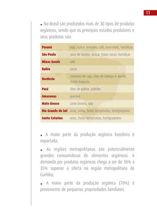. A maior parte da produção orgânica brasileira é
exportada;
. As regiões metropolitanas são potencialmente
grandes consumidoras de alimentos orgânicos. A
demanda por produtos orgânicos chega a ser de 30% a
35% superior à oferta na região metropolitana de
Curitiba;
. A maior parte da produção orgânica (70%) é
proveniente de pequenas propriedades familiares.
11
. No Brasil são produzidos mais de 30 tipos de produtos
orgânicos, sendo que os principais estados produtores e
seus produtos são:
 