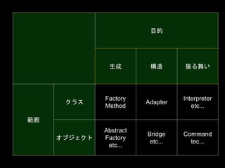 目的
生成 構造 振る舞い
範囲
クラス
Factory
Method
Adapter
Interpreter
etc...
オブジェクト
Abstract
Factory
etc...
Bridge
etc...
Command
tec...
 