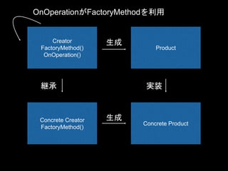 Creator
FactoryMethod()
OnOperation()
Concrete Creator
FactoryMethod()
Product
Concrete Product
生成
生成
継承 実装
OnOperationがFactoryMethodを利用
 