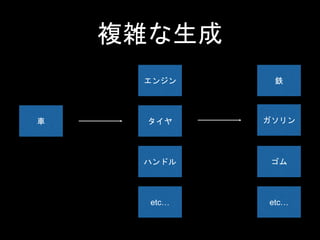 複雑な生成
車
エンジン
タイヤ
ハンドル
鉄
ガソリン
etc…etc…
ゴム
 