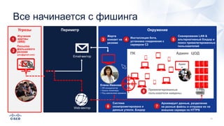 Угрозы ОкружениеПериметр
Email-вектор
Web-вектор
3
Жертв
кликает на
резюме
Инсталляция бота,
установка соединения с
сервером C2
4 5
Сканирование LAN &
альтернативный бэкдор и
поиск привилегированных
пользователей
Система
скомпрометирована и
данные утекли. Бэкдор
сохранен
8
Архивирует данные, разделение
на разные файлы и отправка их на
внешние сервера по HTTPS
7
Посылка
фальшивого
резюме
(you@gmail.com)
2
Адми
н
Изучение
жертвы
(SNS)
1
Привилегированные
пользователи найдены.
6
Админ ЦОДПК
Елена
Иванова
Елена Иванова
• HR-координатор
• Нужны инженеры
• Под давлением времени
Все начинается с фишинга
 
