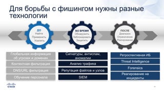 Для борьбы с фишингом нужны разные
технологии
Сигнатуры, антиспам,
аномалии
Анализ трафика
SIEM
Репутация файлов и узлов
Ретроспективная ИБ
Forensics
Реагирование на
инциденты
Threat Intelligence
ВО ВРЕМЯ
Обнаружить
Заблокировать
Защитить
ПОСЛЕ
Диапазон
Ограничение
Реагирование
ДО
Найти
Применить
Усилить
Глобальная информация
об угрозах и доменах
Контентная фильтрация
DNS/URL фильтрация
Обучение персонала
 