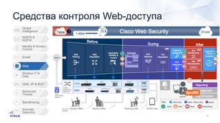 Средства контроля Web-доступа
Advanced
Threats
Sandboxing
Web
Global
Intelligence
Tal
os
Anomaly
Detection
Shadow IT &
Data
NGIPS &
NGFW
Identity & Access
Control
Email
DNS, IP & BGP
 