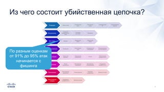 Из чего состоит убийственная цепочка?
Разведка Сбор e-mail
Социальные
сети
Пассивный
поиск
Определение
IP
Сканирование
портов
Вооружение
Создание
вредоносного
кода
Система
доставки
Приманка
Доставка Фишинг
Заражение
сайта
Операторы
связи
Проникновение Активация
Исполнение
кода
Определение
плацдарма
Проникновение
на 3rd ресурсы
Инсталляция
Троян или
backdoor
Повышение
привилегий
Руткит
Обеспечение
незаметности
Управление
Канал
управления
Расширение
плацдарма
Внутреннее
сканирование
Поддержка
незаметности
Реализация
Расширение
заражения
Утечка данных
Перехват
управления
Вывод из строя
Уничтожение
следов
Поддержка
незаметности
Зачистка логов
По разным оценкам
от 91% до 95% атак
начинается с
фишинга
 