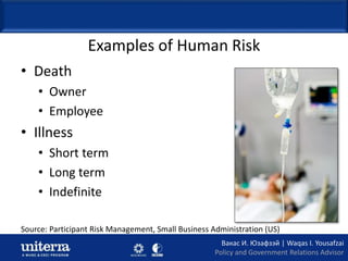 Examples of Human Risk
• Death
• Owner
• Employee
• Illness
• Short term
• Long term
• Indefinite
Вакас И. Юзафзэй | Waqas...