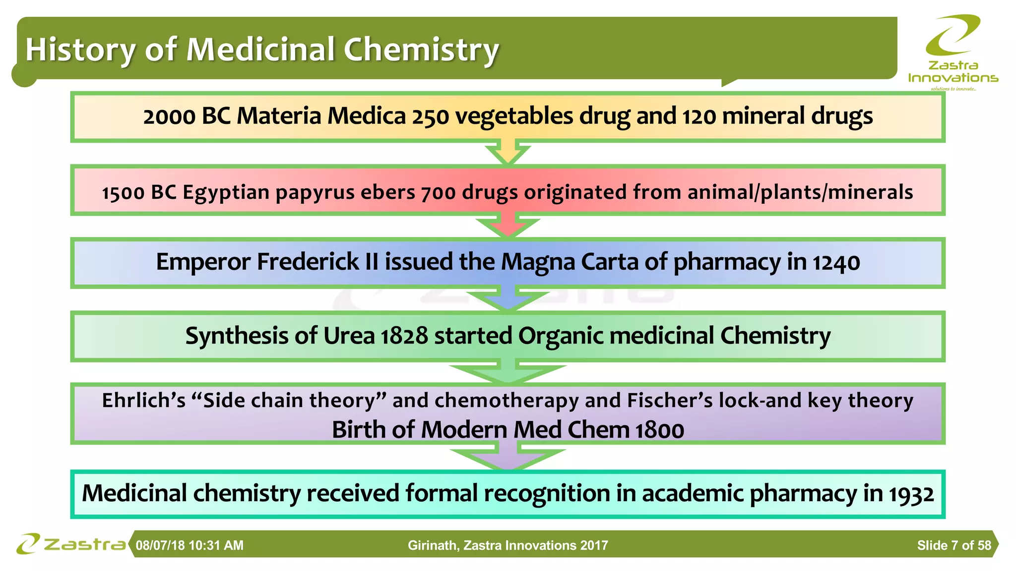 Role of Drug Design in Medicinal Chemistry | PDF