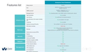 15
Features list
Enterprise Cloud Databases
Billing method Monthly
SLA
99,99% (4 minutes per month) if multi AZ
99,95% if mono AZ
DBMS proposed
Available : PostgreSQL 9.6, 10, 11
Planned : MariaDB and more
Managed Service Yes. Operating system, minor DBMS versions, hardware parts, network.
High Availability Yes, by default
Auto Failover Yes, performed in 30 seconds maximum
Geo-redundancy intra region (multiple
AZ)
Yes, we possible in the region
Clustering Yes, by default
Replicas (increase RO perfs) Yes, by default. You can have up to 10 replicas
DB instance resizing Not for now
Backups
Yes, 3 rolling months included for Daily Backups
+ On-demand manual backup
Always performed on a separated node (backuper) to avoid noise on production
Point-in-time recovery (PITR) Yes
Restore Yes
IP whitelisting Yes
End-to-end TLS/SSL Yes
Full disk encryption (LUKS) Yes
Public Network access Yes
Private network (vRack) Not for now
Observability tools Yes, Logs (soon :full metrics)
API management Yes
CLI management Yes (superuser)
Infrastrucutre
Backups
Management
Network
Security
 