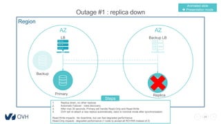 28
Outage #1 : replica down
Region
AZ AZ
LB Backup LB
Primary Replica
Backup
1. Replica down, no other replicas
2. Automatic Failover : roles discovery
3. After max 30 seconds, Primary will handle Read-Only and Read-Write
4. OVH will re-attach a new replica automatically, back to nominal mode after synchronization
Read-Write impacts : No downtime, but can feel degraded performance
Read-Only impacts : degraded performance (1 node to accept all RO+RW instead of 2)
Steps
Animated slide
 Presentation mode
 